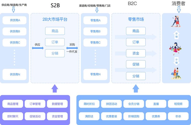 跨境电商平台开发